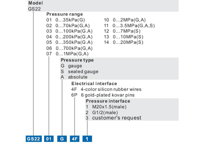 GS22 Diffused Silicon Flush Membrane Pressure Sensor